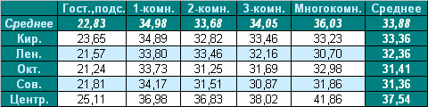 Таблица средней цены предложения  на вторичном рынке жилья Омска на 11.10.10 г.