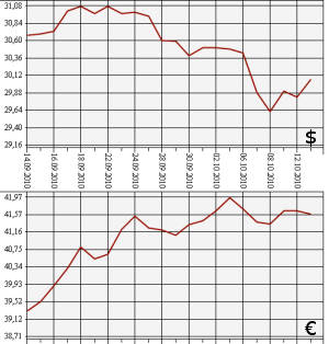 ЦБ РФ: доллар, евро, 13.09.2010 - 13.10.2010