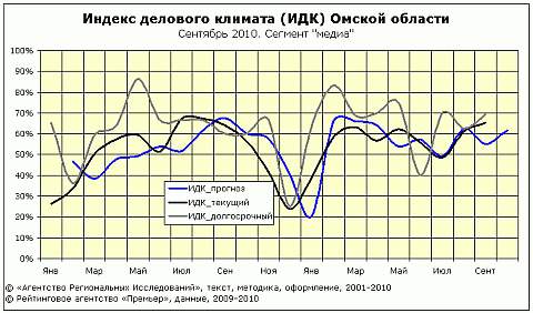 ИДК на сентябрь сектор "медиа"