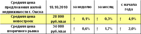 Средняя цена предложения жилой недвижимости Омска на 18.10.2010 г.