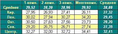 Таблица средней цены предложения  на первичном рынке жилья Омска на 18.10.2010