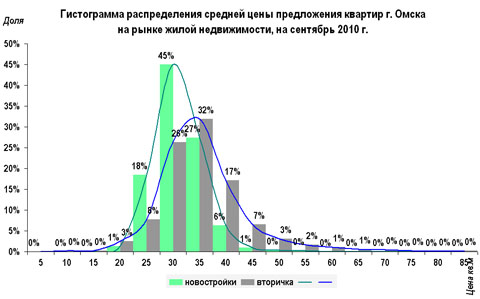 Гистограмма распределения средней цены предложения квартир Омска на сентябрь 2010