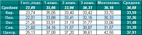 Таблица средней цены предложения  на вторичном рынке жилья Омска на 18.10.2010
