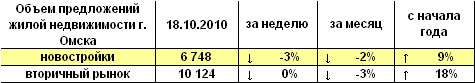 Объем предложений жилой недвижимости Омска на 18.10.2010 г.