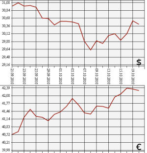 ЦБ РФ: доллар, евро, 20.09.2010 - 20.10.2010