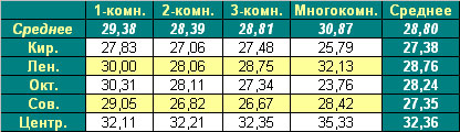 Таблица средней цены предложения  на первичном рынке жилья Омска на 25.10.2010