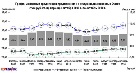 График изменения средних цен предложения на жилую недвижимость в Омске, с октября 2009 г. по октябрь 2010 г.