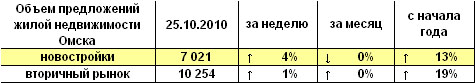 Объем предложений жилой недвижимости Омска на 25.10.2010 г.