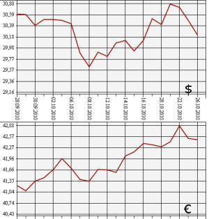 ЦБ РФ: доллар, евро, 26.09.2010 - 26.10.2010