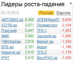 лидеры роста-падения на российском рынке акций на 25.10.2010