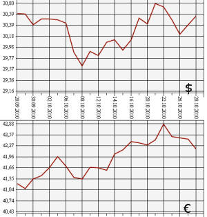 ЦБ РФ, доллар, евро, 28.09.2010 - 28.10.2010
