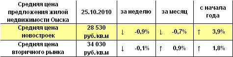 Средняя цена предложения жилой недвижимости Омска на 01.11.2010 г.