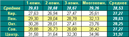 Таблица средней цены предложения на первичном рынке жилья Омска на 1.11.2010
