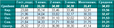 Таблица средней цены предложения на вторичном рынке жилья Омска