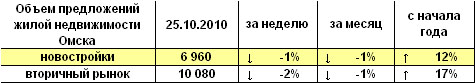 Объем предложений жилой недвижимости Омска на 01.11.2010 г.