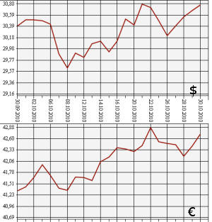 ЦБ РФ: доллар, евро, 30.09.2010 - 30.10.2010