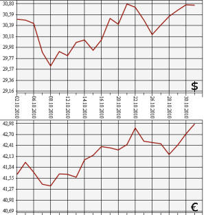 ЦБ РФ, доллар, евро, 2.10.2010 - 2.11.2010