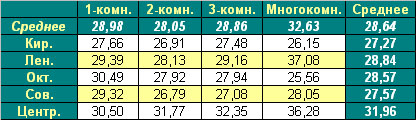 Таблица средней цены предложения  на первичном рынке жилья Омска на 8.11.2010