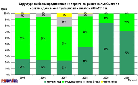 Структура выборки предложения на первичном рынке жилья Омска по срокам сдачи