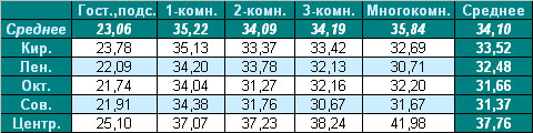 Таблица средней цены предложения на вторичном рынке жилья Омска на 8.11.2010