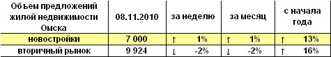 Объем предложений жилой недвижимости Омска на 08.11.2010 г.