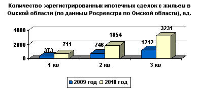 Количество зарегистрированных ипотечных сделок в Омской области