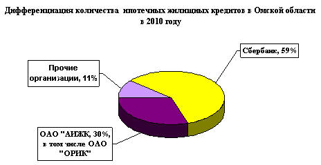 Дифференциация количества ипотечных кредитов в Омской области
