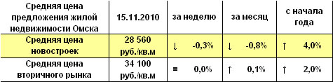 Средняя цена предложения жилой недвижимости Омска на 15.11.2010