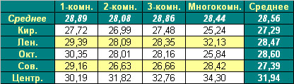 Таблица средней цены предложения на первичном рынке жилья Омска на 15.11.2010
