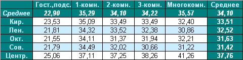 Таблица средней цены предложения на вторичном рынке жилья Омска на 15.11.2010