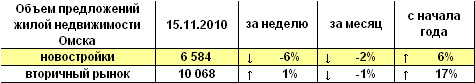 Объем предложений жилой недвижимости Омска на 15.11.2010 г.