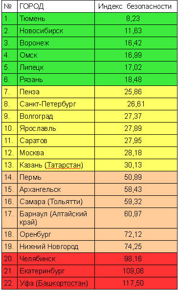 Рейтинг безопасности автодорог в российских городах