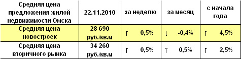 Средняя цена предложения жилой недвижимости Омска на 22.11.2010 г.