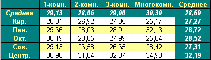 Таблица средней цены предложения на первичном рынке жилья Омска на 22.11.2010г.