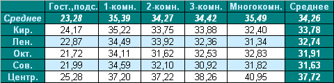 Таблица средней цены предложения на вторичном рынке жилья Омска на 22.11.2010г.