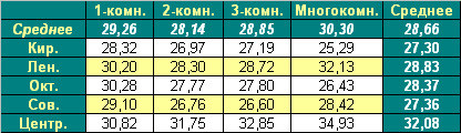 Таблица средней цены предложения на первичном рынке жилья Омска на 29.11.10