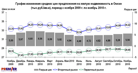 График изменения средних цен предложения на жилье в Омске, с ноября 2009 г. по ноябрь 2010 г.