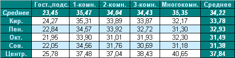 Таблица средней цены предложения на вторичном рынке жилья Омска на 29.11.10