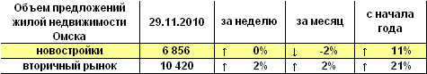 Объем предложений жилой недвижимости Омска на 29.11.2010 г.