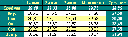 Таблица средней цены предложения на первичном рынке жилья Омска на 6.12.2010