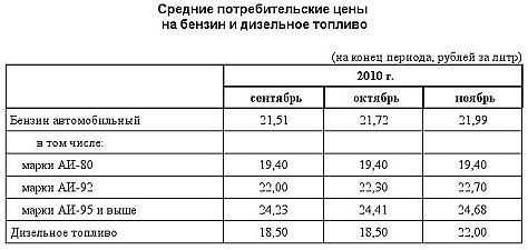 Таблица цен на омский бензин и топливо