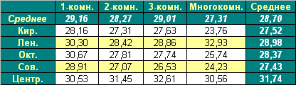 Таблица средней цены предложения на первичном рынке жилья Омска, 13.12.2010