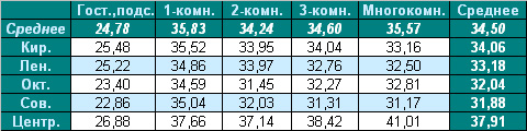 Таблица средней цены предложения на вторичном рынке жилья Омска, 13.12.2010