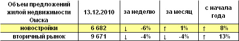 Объем предложений жилой недвижимости Омска на 13.12.2010 г.