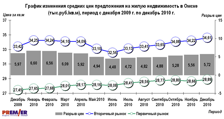 График изменения средних цен предложения на жилье в Омске, с декабря 2009 г. по декабрь 2010 г.