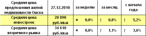 Средняя цена предложения жилой недвижимости Омска на 27.12.2010г.