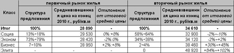 Структура предложения жилой недвижимости Омска, декабрь 2010 г.