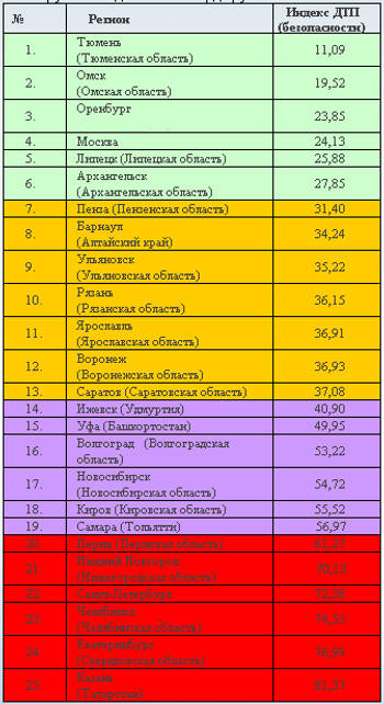 Рейтинг безопасности автодорог в России в ноябре 2010 г.