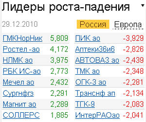 Лидеры роста-падения на российском рынке 29.12.2010 г.