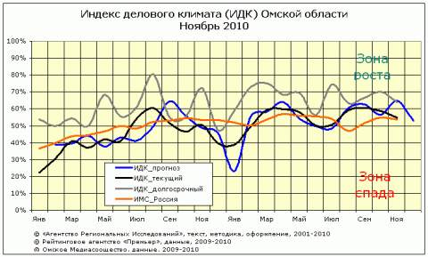 График ИДК в Омске за ноябрь